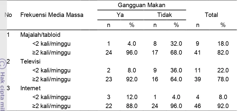Tabel 17 Distribusi responden berdasarkan frekuensi akses media massa 
