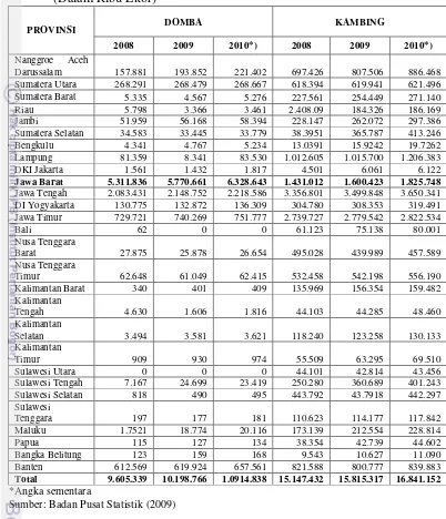 Tabel 4. Populasi Nasional Domba dan Kambing  di Indonesia Tahun 2008-2010  (Dalam Ribu Ekor) 