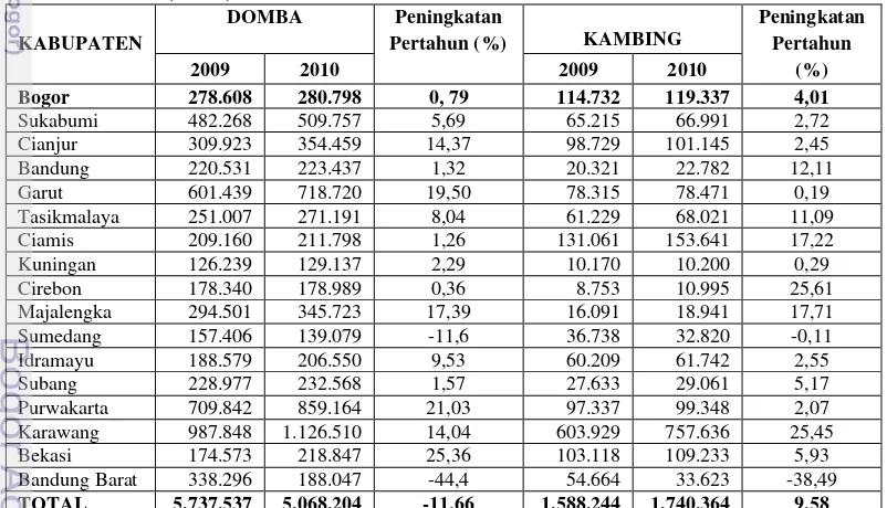 Tabel 5. Populasi Domba dan Kambing di Kabupaten Jawa Barat Tahun 2009-