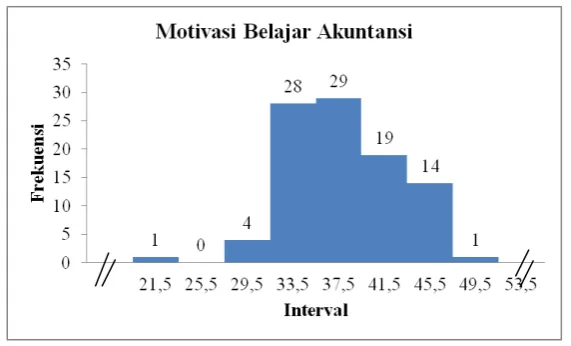 Gambar 3. Histogram Distribusi Frekuensi Variabel Motivasi 