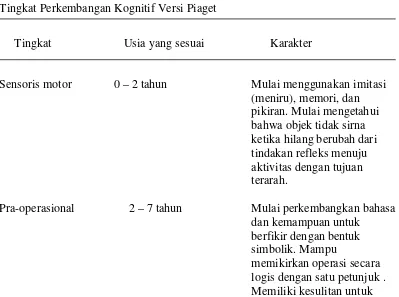 Tabel 1. Tahap Perkembangan Kognitif 