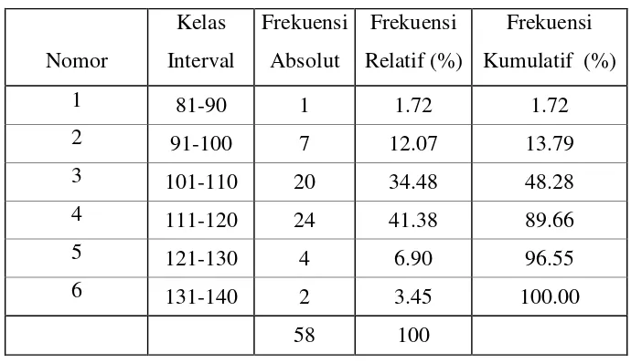 Tabel 5. Distribusi Frekuensi Kemampuan Inteligensi. 
