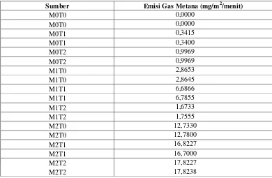 Tabel  4. Emisi Gas Metana 