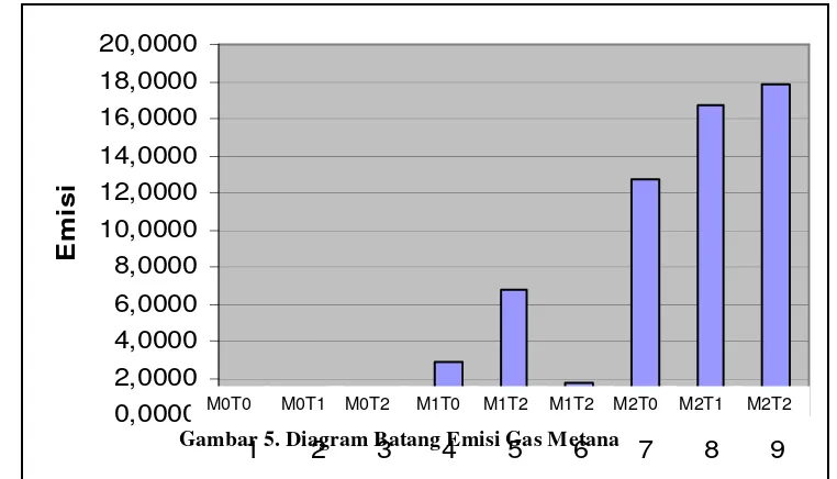 Gambar 5. Diagram Batang Emisi Gas Metana 123456