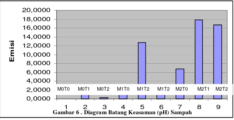 Tabel 5. Emisi Gas Metana 