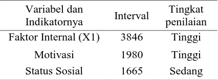 Tabel 1. Hasil Penilaian (interval) terhadap   Faktor karakter Internal  