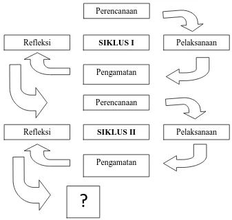 Gambar 2. Model Penelitian Tindakan Kelas (Suharsimi Arikunto, 2007: 16) 