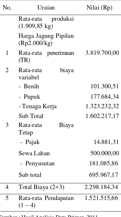 Tabel 3. Analisis Pendapatan Usahatani Jagung     per ha per Musim Tanam di Kecamatan Sindue, 2011 
