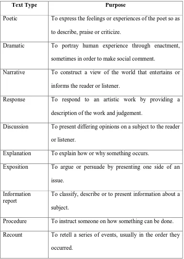Table 2.1 Text Type and Communicative Purpose according to Macken 