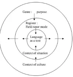 Figure 2.4: Genre as context of culture (1994: 34) 