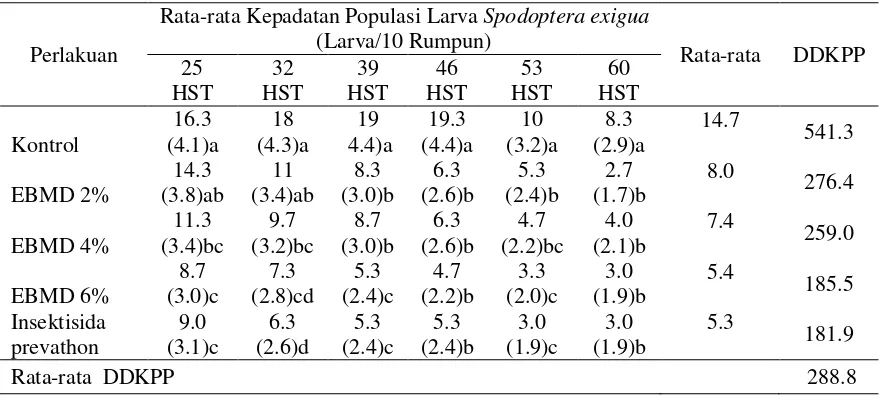 Tabel 1. Rata-rata Kepadatan Populasi Larva   Spodoptera exigua pada Setiap waktu Pengamatan dan Nilai DDKP 