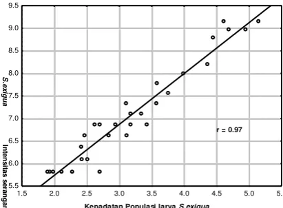 Tabel 2. Rata-rata Intensitas Serangan Larva  Spodoptera exigua Pengamatan 25, 32, 39, 46, 53 dan 60 HST 