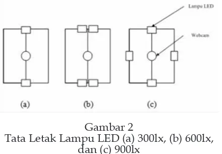 Gambar 2Tata Letak Lampu LED (a) 300lx, (b) 600lx, 