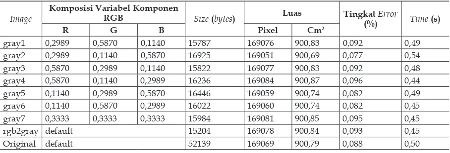 Tabel 4Perubahan Nilai Variabel Komponen RGB Terhadap Luas Ubin Keramik