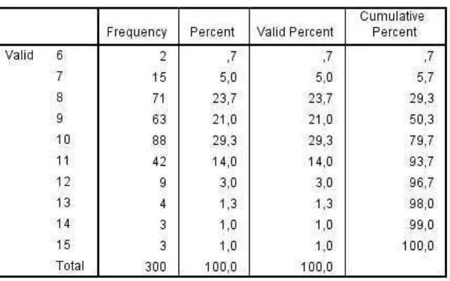 Tabel 4.17 Frekuensi Total Skor Responden Akuntan Sebagai Karir