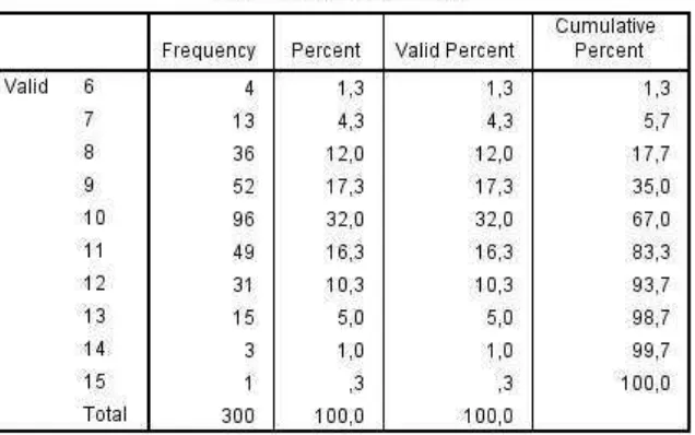 Tabel 4.22 Frekuensi Total Skor Responden Akuntan Sebagai Aktivitas 