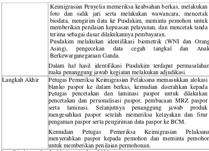 Tabel 3.7 Lembar Kerja Identifikasi Langkah Penerbitan Paspor Baru 24/48 