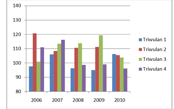 Gambar 1. Indeks Tendensi Bisnis sektor pertanian Indonesia periode 2006-2010 (www.bps.go.id, 2012)