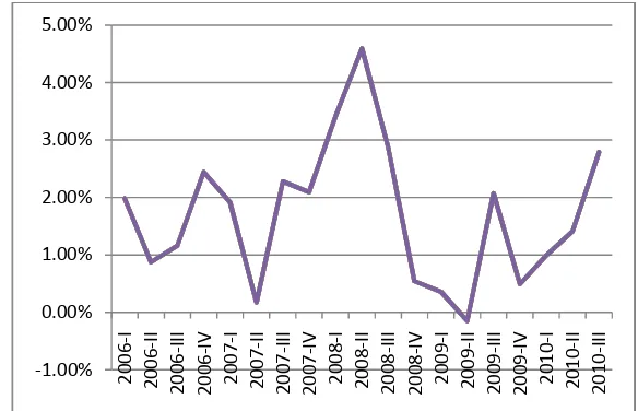 Gambar 2. Tingkat inflasi Indonesia periode 2006-2010