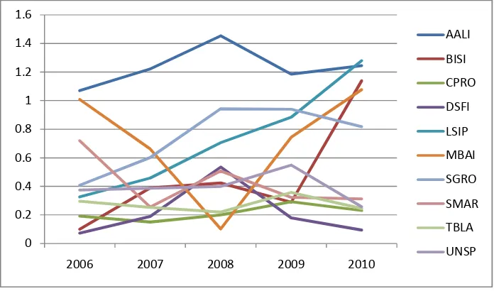 Gambar 4. DSCR sektor agrikultur 2006-2010