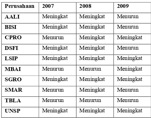 Tabel 5. Fluktuasi nilai DSCR perusahaan Indonesia 2007-2009