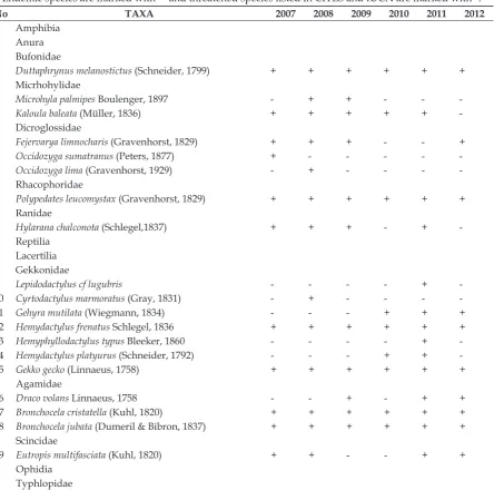 Table 1Gadjah Mada University campus area over the time herpetofauna. 