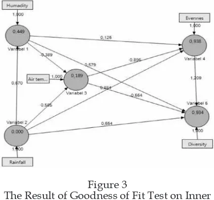Figure 3 The Result of Goodness of Fit