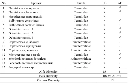 Tabel 1. Spesies Rayap pada Masing-masing Tipe Penggunaan Lahan  