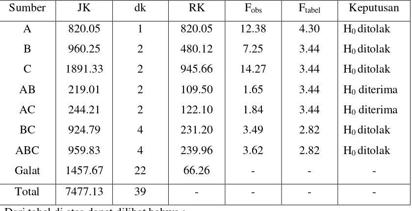 Tabel  4.3 Rangkuman Hasil Analisis Variansi Tiga Jalan Dengan Sel Tak Sama. 