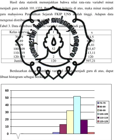 Tabel 3. Data distribusi frekuensi variabel minat menjadi guru 