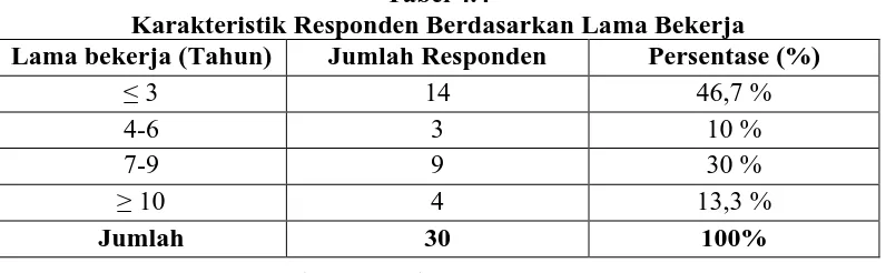 Tabel 4.4 Karakteristik Responden Berdasarkan Lama Bekerja 