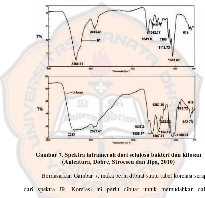 Gambar 7. Spektra inframerah dari selulosa bakteri dan kitosan (Anicatura, Dobre, Stroescu dan Jipa, 2010) 