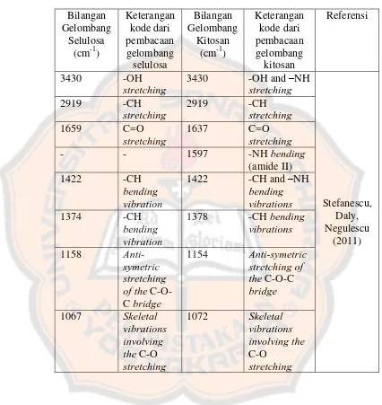 Tabel II. Hasil korelasi dari serapan inframerah pada selulosa dan kitosan 