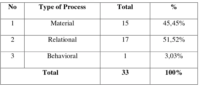 Table 4.4 Process found in Advanced Leadership Program for Asian-American Executive Brochure 