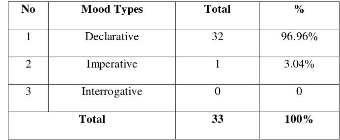 Table 4.5 Mood Types found in Advanced Leadership Program for Asian-American Executive Brochure 