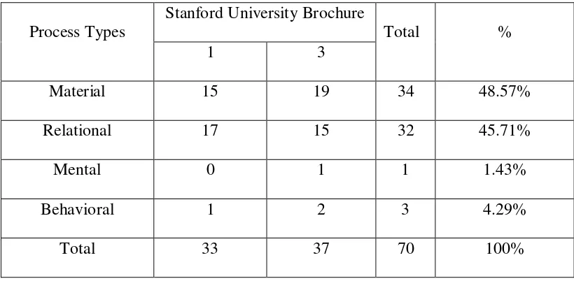 Table 4.2 Process type of Stanford University Brochure 