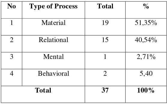 Table 4.7 Process found in Executive Program for Women Leaders Brochure 