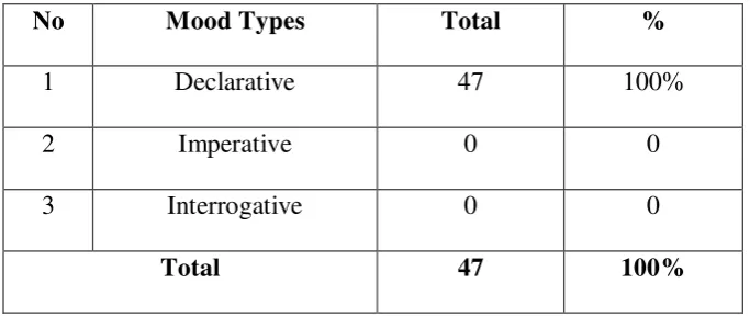 Table 4.8 Mood Types found in Executive Program for Women Leaders Brochure 