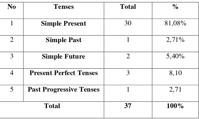 Table 4.9 Tenses found in Executive Program for Women Leaders Brochure 