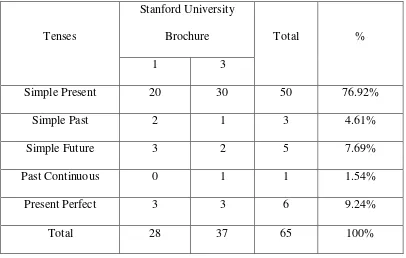 Table 4.3 Classifying Tenses on Stanford University Brochure 