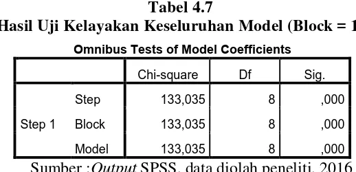 Tabel 4.6 Hasil Uji Kelayakan Keseluruhan Model (Block = 0) 