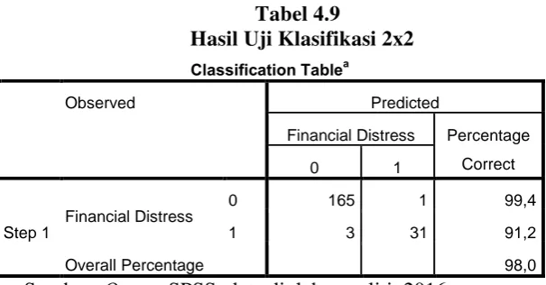 Tabel 4.9 Hasil Uji Klasifikasi 2x2 