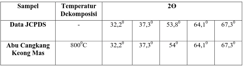 Tabel 4.2 Kondisi alat SSA Merek Hitachi Z-2000 pada pengukuran     konsentrasi ion zinkum (Zn2+ ) 