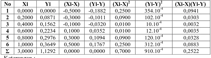 Tabel 4.3 Data Absorbansi Larutan Standar Ion Zinkum (Zn2+) 