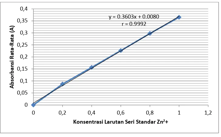 Gambar 4.1. Kurva kalibrasi larutan standar ion zinkum (zn2+)