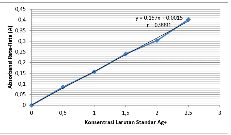 Gambar 4.2. Kurva kalibrasi larutan standar IonArgentum(Ag+) 