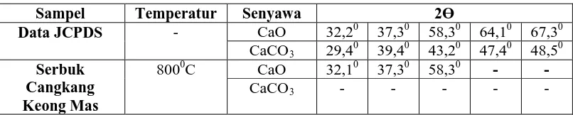 Tabel 4.12 Data 2Ө senyawa kalsium karbonat dan kalsium oksida dari 