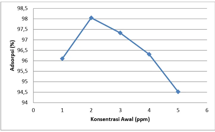 Gambar 4.4 Persen (%) adsorpsikadar ion Ag+ pada berbagai konsentrasi
