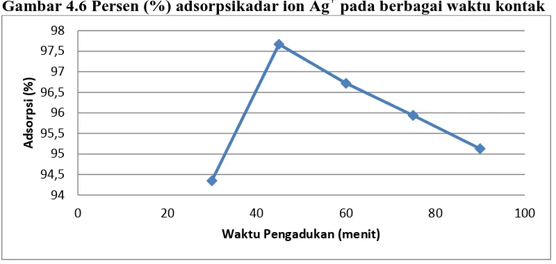 Gambar 4.5 Persen (%) adsorpsi kadar ion (Zn                      kontak 