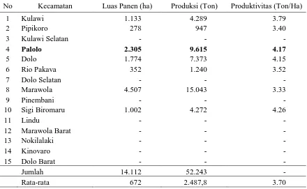 Tabel 1. Luas Panen, Produksi dan Produktivitas Jagung di Kabupaten Sigi Menurut Kecamatan, 2011   